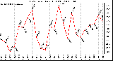 Milwaukee Weather THSW Index Daily High (F)