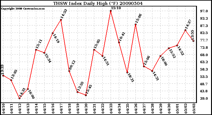 Milwaukee Weather THSW Index Daily High (F)