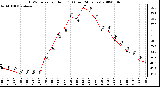 Milwaukee Weather THSW Index per Hour (F) (Last 24 Hours)