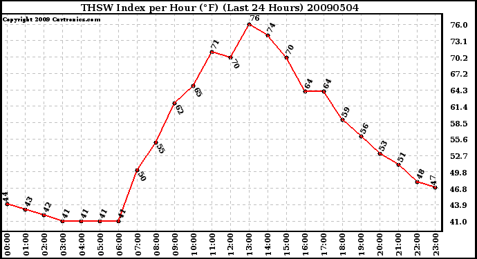 Milwaukee Weather THSW Index per Hour (F) (Last 24 Hours)