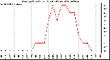 Milwaukee Weather Average Wind Speed (Last 24 Hours)