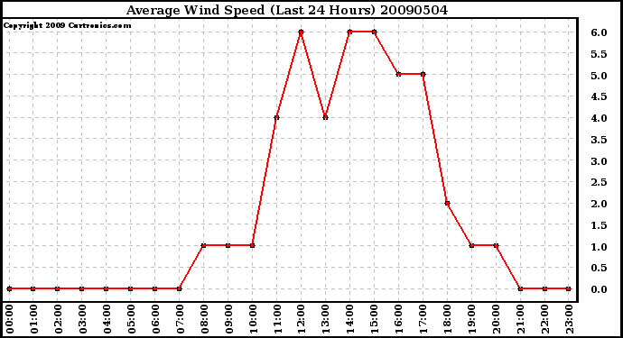 Milwaukee Weather Average Wind Speed (Last 24 Hours)