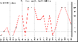 Milwaukee Weather Wind Direction (By Day)