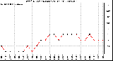 Milwaukee Weather Wind Direction (Last 24 Hours)