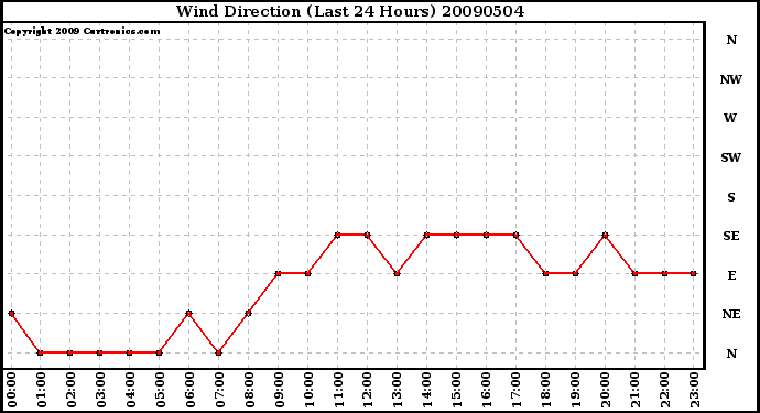 Milwaukee Weather Wind Direction (Last 24 Hours)