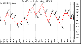 Milwaukee Weather Wind Speed Daily High