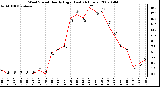 Milwaukee Weather Wind Speed Hourly High (Last 24 Hours)