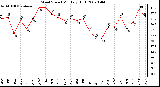 Milwaukee Weather Wind Speed Monthly High