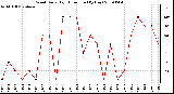 Milwaukee Weather Wind Daily High Direction (By Day)