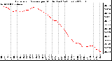 Milwaukee Weather Barometric Pressure per Minute (Last 24 Hours)