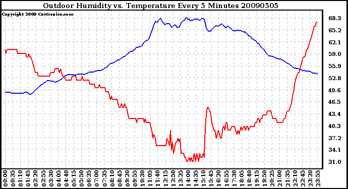Milwaukee Weather Outdoor Humidity vs. Temperature Every 5 Minutes