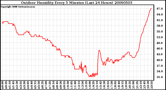 Milwaukee Weather Outdoor Humidity Every 5 Minutes (Last 24 Hours)