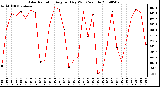 Milwaukee Weather Solar Radiation Avg per Day W/m2/minute