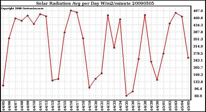 Milwaukee Weather Solar Radiation Avg per Day W/m2/minute
