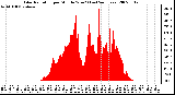 Milwaukee Weather Solar Radiation per Minute W/m2 (Last 24 Hours)