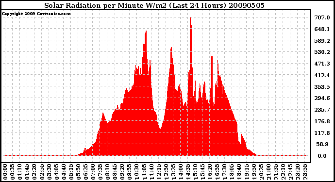 Milwaukee Weather Solar Radiation per Minute W/m2 (Last 24 Hours)