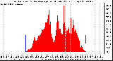Milwaukee Weather Solar Radiation & Day Average per Minute W/m2 (Today)