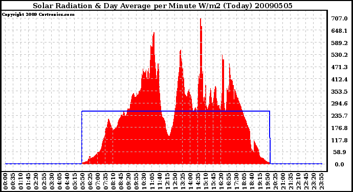 Milwaukee Weather Solar Radiation & Day Average per Minute W/m2 (Today)