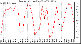 Milwaukee Weather Solar Radiation per Day KW/m2