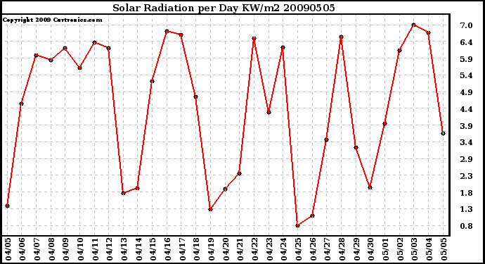 Milwaukee Weather Solar Radiation per Day KW/m2