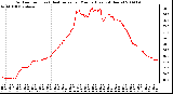 Milwaukee Weather Outdoor Temp (vs) Heat Index per Minute (Last 24 Hours)