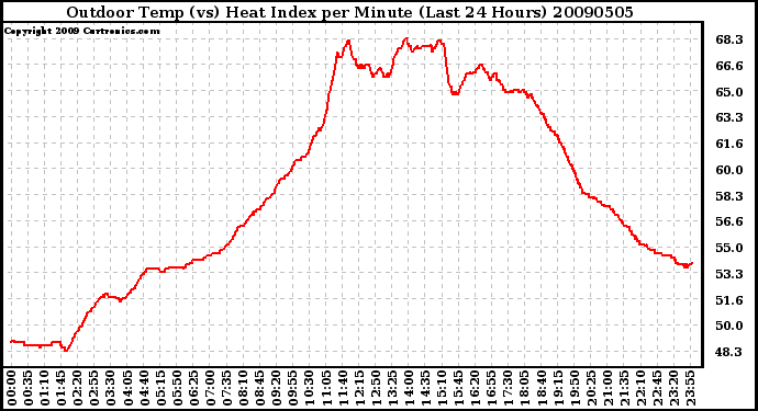 Milwaukee Weather Outdoor Temp (vs) Heat Index per Minute (Last 24 Hours)