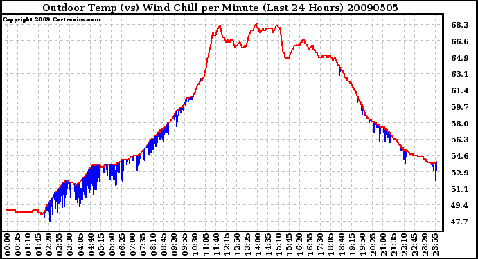 Milwaukee Weather Outdoor Temp (vs) Wind Chill per Minute (Last 24 Hours)