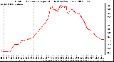 Milwaukee Weather Outdoor Temperature per Minute (Last 24 Hours)