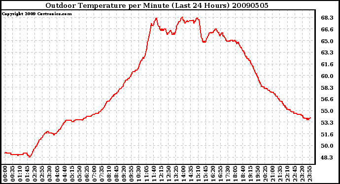 Milwaukee Weather Outdoor Temperature per Minute (Last 24 Hours)