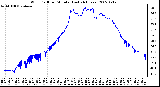 Milwaukee Weather Wind Chill per Minute (Last 24 Hours)