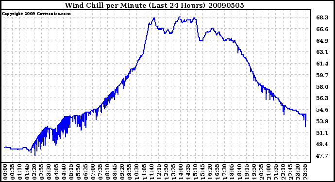 Milwaukee Weather Wind Chill per Minute (Last 24 Hours)