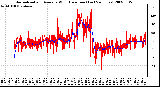 Milwaukee Weather Normalized and Average Wind Direction (Last 24 Hours)