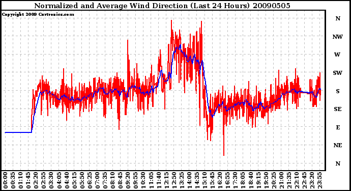 Milwaukee Weather Normalized and Average Wind Direction (Last 24 Hours)