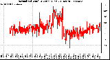 Milwaukee Weather Normalized Wind Direction (Last 24 Hours)