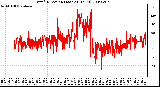 Milwaukee Weather Wind Direction (Last 24 Hours)