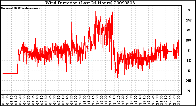 Milwaukee Weather Wind Direction (Last 24 Hours)
