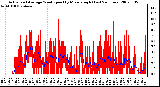 Milwaukee Weather Actual and Average Wind Speed by Minute mph (Last 24 Hours)