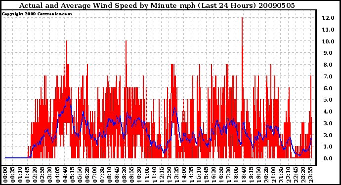 Milwaukee Weather Actual and Average Wind Speed by Minute mph (Last 24 Hours)