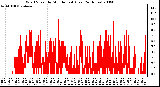 Milwaukee Weather Wind Speed by Minute mph (Last 24 Hours)