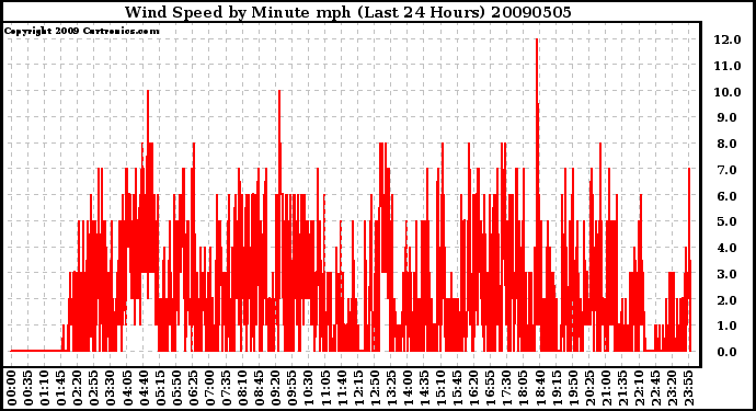 Milwaukee Weather Wind Speed by Minute mph (Last 24 Hours)