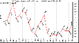 Milwaukee Weather 10 Minute Average Wind Speed (Last 4 Hours)