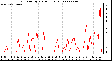 Milwaukee Weather Wind Speed by Minute mph (Last 1 Hour)