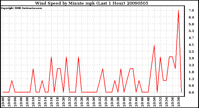 Milwaukee Weather Wind Speed by Minute mph (Last 1 Hour)