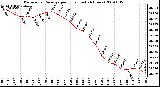 Milwaukee Weather Barometric Pressure per Hour (Last 24 Hours)