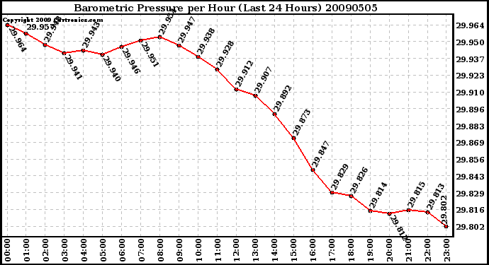 Milwaukee Weather Barometric Pressure per Hour (Last 24 Hours)