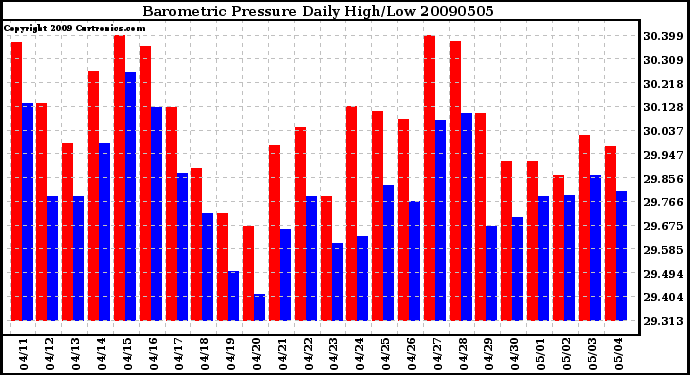 Milwaukee Weather Barometric Pressure Daily High/Low