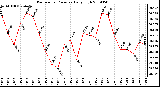 Milwaukee Weather Barometric Pressure Daily High