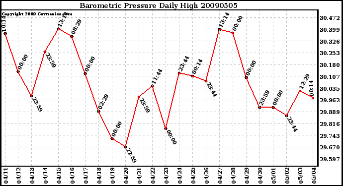 Milwaukee Weather Barometric Pressure Daily High
