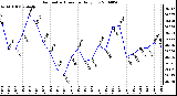 Milwaukee Weather Barometric Pressure Daily Low