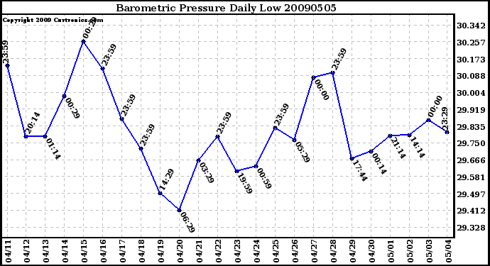 Milwaukee Weather Barometric Pressure Daily Low